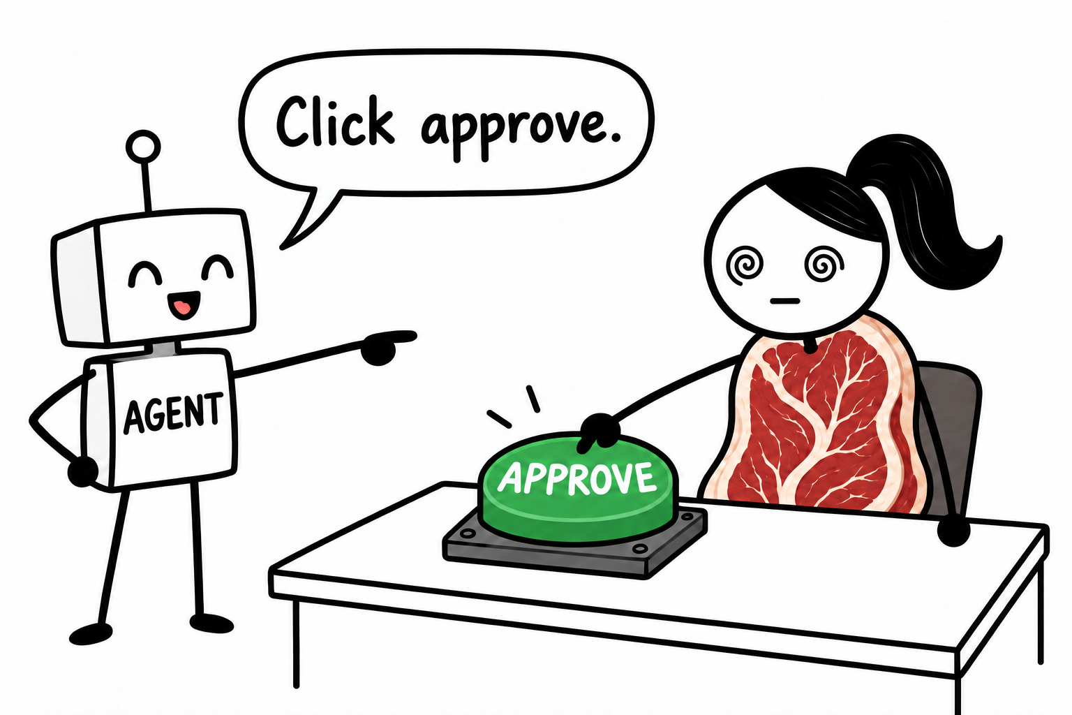 A smiling robot labeled “Agent” says “Click approve” to a person with spiral eyes and a steak-shaped torso pressing a large green “Approve” button.