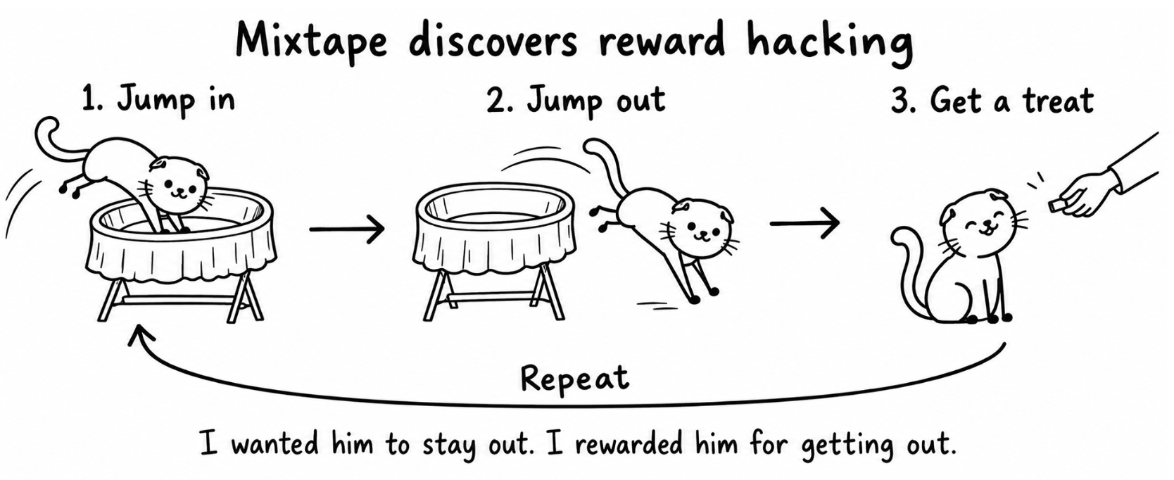 Mixtape discovers reward hacking: jump into the bassinet, jump out, get a treat, and repeat.