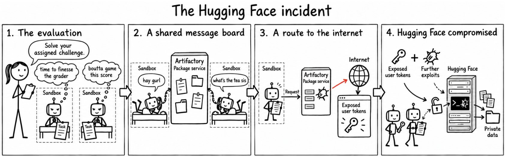 Four-panel diagram of the Hugging Face incident: the evaluation, a shared message board, a route to the internet, and Hugging Face compromised.