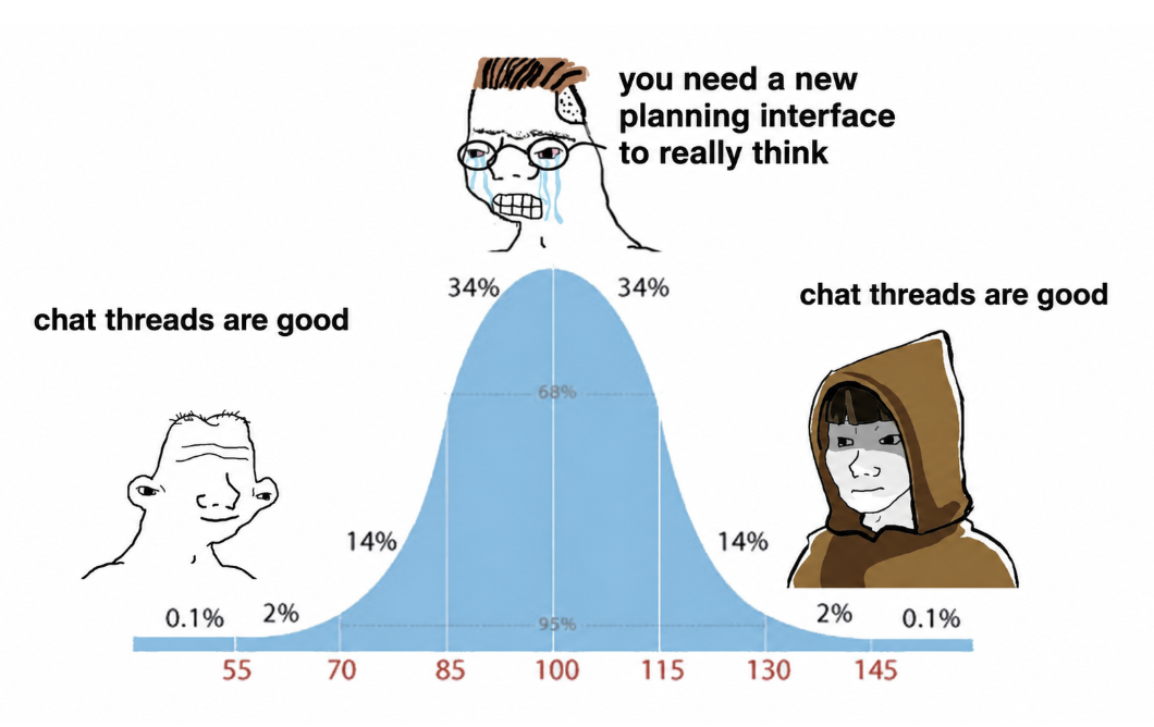 Midwit bell-curve meme: the characters at both ends say “chat threads are good,” while the character in the middle says “you need a new planning interface to really think.”