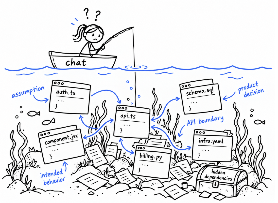 A developer fishing from a boat labeled “chat” above submerged code files, assumptions, product decisions, API boundaries, intended behavior, and hidden dependencies.