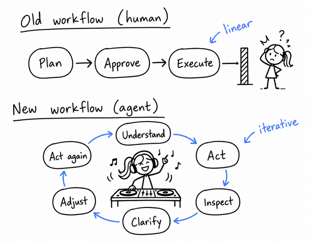 The old linear workflow moves from plan to approve to execute, leaving a confused human at a barrier. The new iterative workflow cycles through understand, act, inspect, clarify, adjust, and act again, with a happy human DJ at its center.