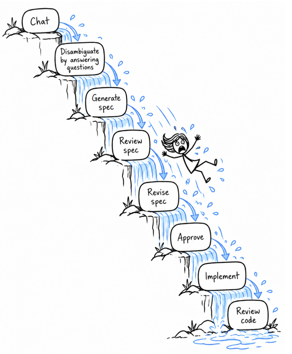 A developer tumbles down a waterfall of sequential steps: chat, disambiguate by answering questions, generate spec, review spec, revise spec, approve, implement, and review code.